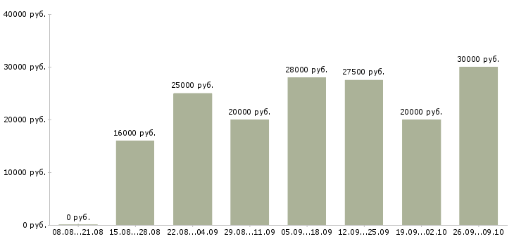 Вакансии на дому удаленная в Костроме - Медиана зарплат на дому удаленная в Костроме за 2 месяца