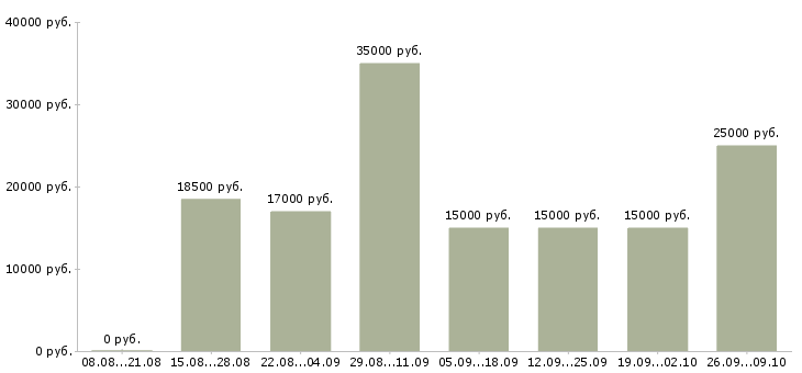 Вакансии неполный рабочий день в Волгограде - Медиана зарплат неполный рабочий день в Волгограде за 2 месяца