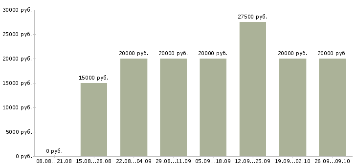 Вакансии обработка электронной почты на дому Татарстан - Медиана зарплат обработка электронной почты на дому Татарстан за 2 месяца