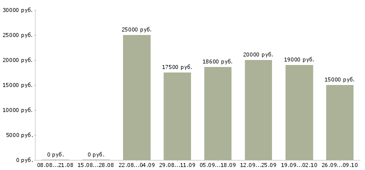 Вакансии оператор звонков Удмуртия - Медиана зарплат оператор звонков Удмуртия за 2 месяца