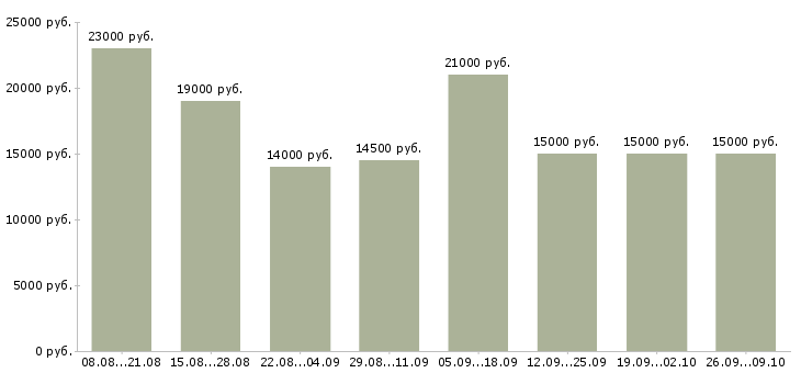 Вакансии оператор на звонки в Казани - Медиана зарплат оператор на звонки в Казани за 2 месяца