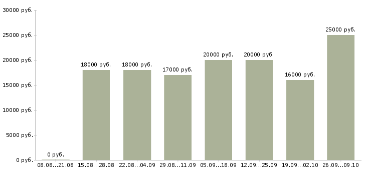 Вакансии оператор на телефон Удмуртия - Медиана зарплат оператор на телефон Удмуртия за 2 месяца