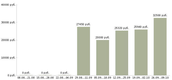 Вакансии оператор производственного оборудования Санкт-петербург - Медиана зарплат оператор производственного оборудования Санкт-петербург за 2 месяца