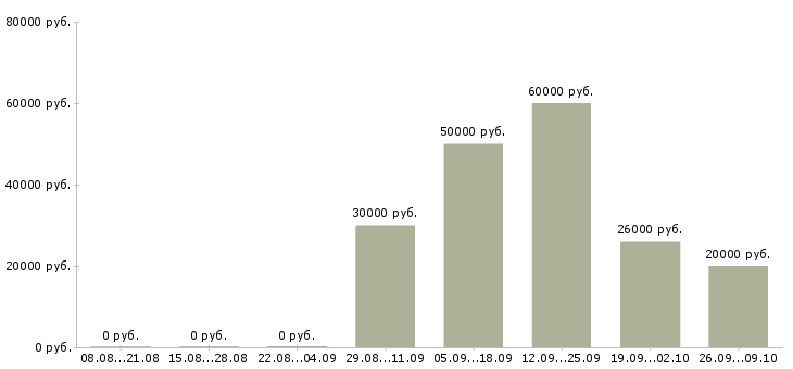 Вакансии офис менеджер на дому в Уфе - Медиана зарплат офис менеджер на дому в Уфе за 2 месяца
