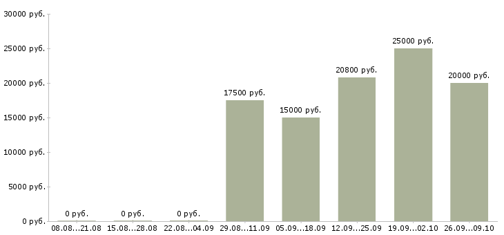 Вакансии покупатель в Бийске - Медиана зарплат покупатель в Бийске за 2 месяца