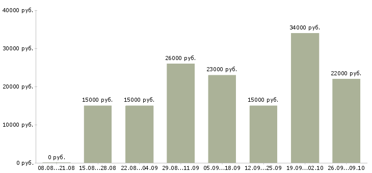 Вакансии работаем в интернете Северная осетия - Медиана зарплат работаем в интернете Северная осетия за 2 месяца