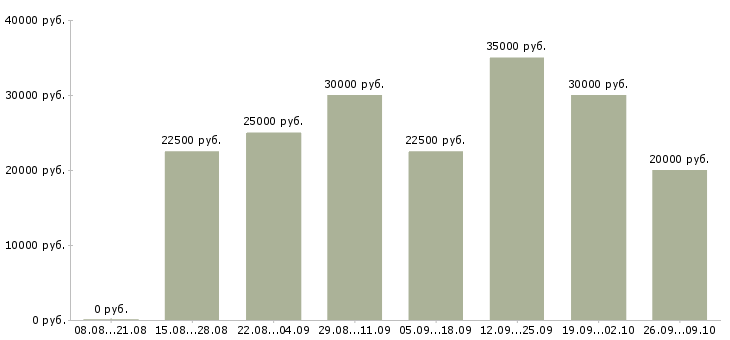 Вакансии работе для тех кто в Казани - Медиана зарплат работе для тех кто в Казани за 2 месяца