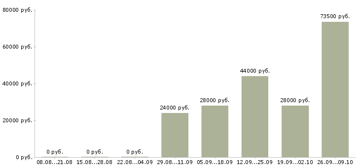 Вакансии рабочий производственный в Пензе - Медиана зарплат рабочий производственный в Пензе за 2 месяца