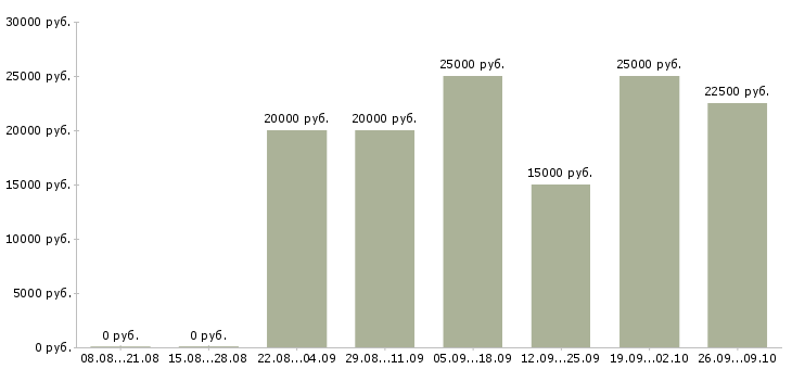 Вакансии размещение электронных объявлений Татарстан - Медиана зарплат размещение электронных объявлений Татарстан за 2 месяца