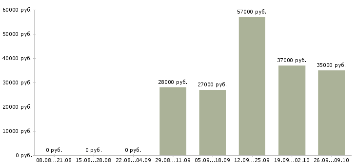 Вакансии руководитель отдела обучения в Кирове - Медиана зарплат руководитель отдела обучения в Кирове за 2 месяца