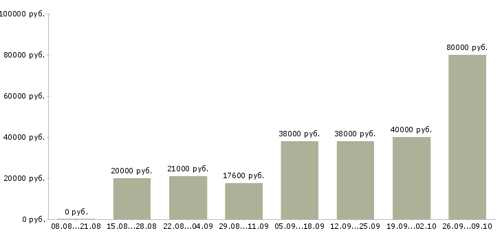 Вакансии с документами Хакасия - Медиана зарплат с документами Хакасия за 2 месяца