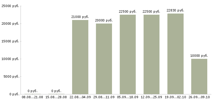 Вакансии с документами в Саранске - Медиана зарплат с документами в Саранске за 2 месяца