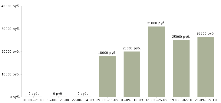 Вакансии с персоналом в Череповце - Медиана зарплат с персоналом в Череповце за 2 месяца
