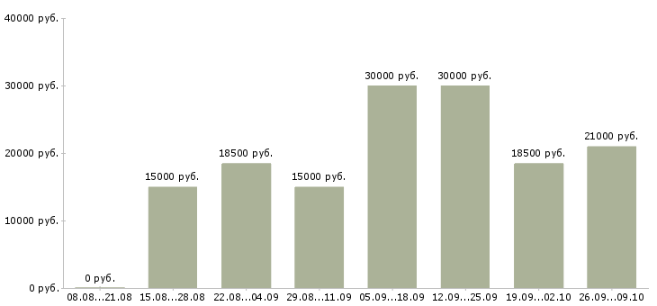 Вакансии совмещение в Сочи - Медиана зарплат совмещение в Сочи за 2 месяца