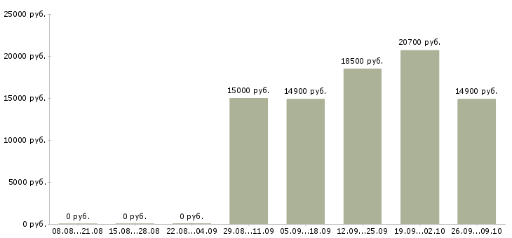 Вакансии сотрудник в магазин детских товаров в Ульяновске - Медиана зарплат сотрудник в магазин детских товаров в Ульяновске за 2 месяца