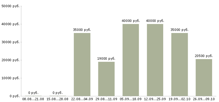 Вакансии сотрудник для работы с договорами в Барнауле - Медиана зарплат сотрудник для работы с договорами в Барнауле за 2 месяца