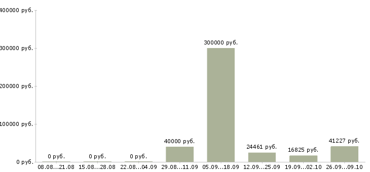 Вакансии сотрудник на ведение документации Якутия - Медиана зарплат сотрудник на ведение документации Якутия за 2 месяца