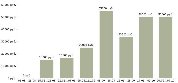 Вакансии сотрудник на дому в Домодедово - Медиана зарплат сотрудник на дому в Домодедово за 2 месяца