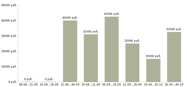 Вакансии сотрудник службы Татарстан - Медиана зарплат сотрудник службы Татарстан за 2 месяца