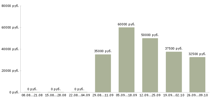 Вакансии специалист по ведению переговоров в Владивостоке - Медиана зарплат специалист по ведению переговоров в Владивостоке за 2 месяца