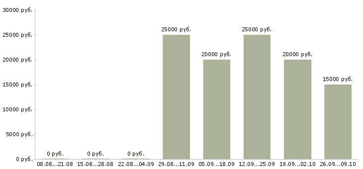 Вакансии специалист по консультации клиентов в Саратове - Медиана зарплат специалист по консультации клиентов в Саратове за 2 месяца