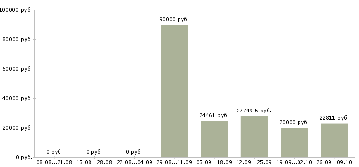 Вакансии специалист по оформлении документации в Красноярске - Медиана зарплат специалист по оформлении документации в Красноярске за 2 месяца