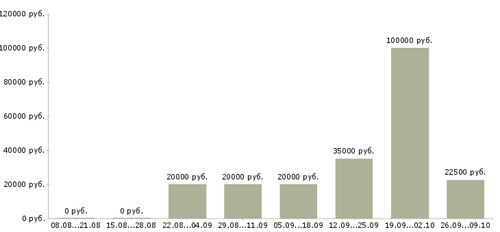 Вакансии специалист по поиску клиентов в Воронеже - Медиана зарплат специалист по поиску клиентов в Воронеже за 2 месяца
