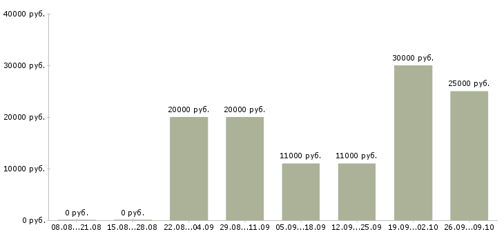 Вакансии специалист по поиску клиентов в Казани - Медиана зарплат специалист по поиску клиентов в Казани за 2 месяца