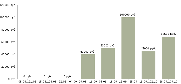 Вакансии специалист по работе с залогами в Сочи - Медиана зарплат специалист по работе с залогами в Сочи за 2 месяца