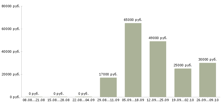 Вакансии специалист по работе с регионами в Краснодаре - Медиана зарплат специалист по работе с регионами в Краснодаре за 2 месяца