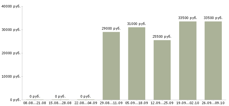 Вакансии сторожа в Клине - Медиана зарплат сторожа в Клине за 2 месяца