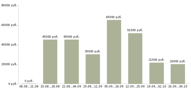 Вакансии судья в Челябинске - Медиана зарплат судья в Челябинске за 2 месяца
