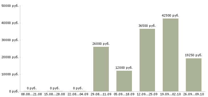 Вакансии техник по ремонту в Казани - Медиана зарплат техник по ремонту в Казани за 2 месяца