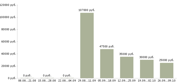 Вакансии технический работник в Екатеринбурге - Медиана зарплат технический работник в Екатеринбурге за 2 месяца