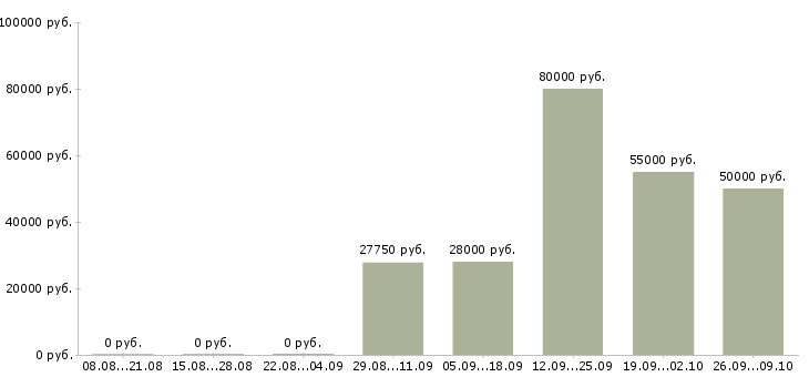 Вакансии токари в Воронеже - Медиана зарплат токари в Воронеже за 2 месяца