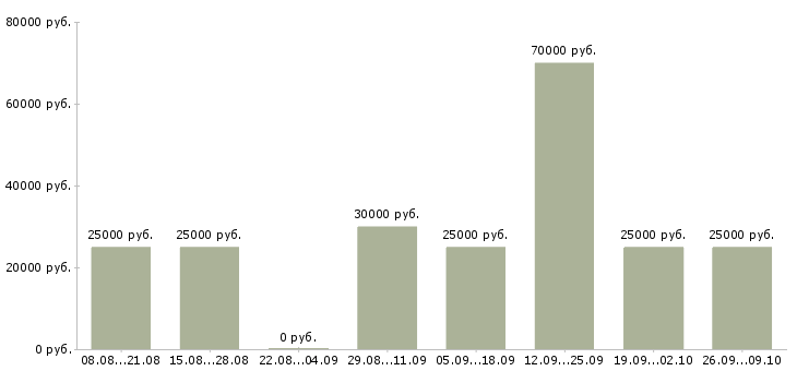 Вакансии только в интернет в Хабаровске - Медиана зарплат только в интернет в Хабаровске за 2 месяца