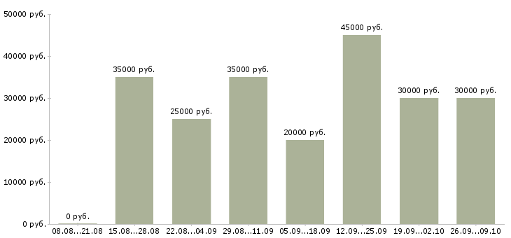 Вакансии требуется активный сотрудник в Владивостоке - Медиана зарплат требуется активный сотрудник в Владивостоке за 2 месяца