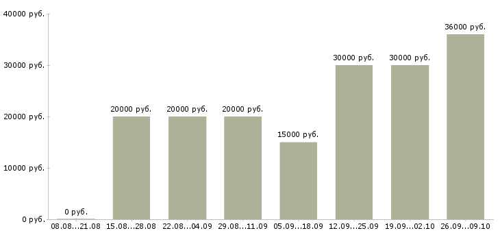 Вакансии требуются активные сотрудники в Перми - Медиана зарплат требуются активные сотрудники в Перми за 2 месяца