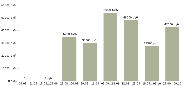 Вакансии требуются активные сотрудники в Рязани - Медиана зарплат требуются активные сотрудники в Рязани за 2 месяца