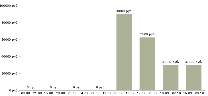 Вакансии требуются грузчики на вахту Коми - Медиана зарплат требуются грузчики на вахту Коми за 2 месяца