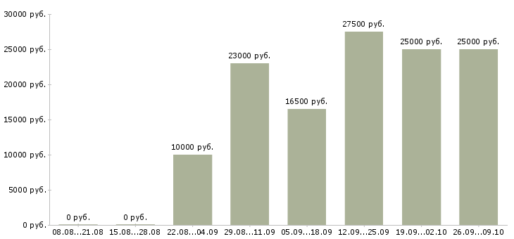 Вакансии требуются менеджеры на дому в Оренбурге - Медиана зарплат требуются менеджеры на дому в Оренбурге за 2 месяца