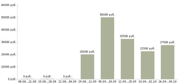 Вакансии тренинг менеджер в Пензе - Медиана зарплат тренинг менеджер в Пензе за 2 месяца