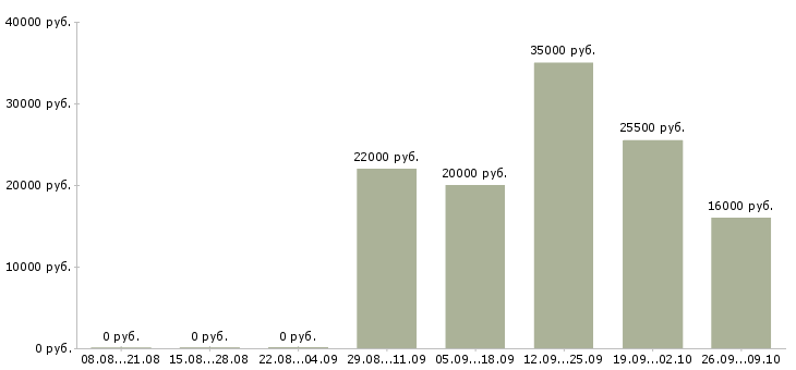Вакансии уборщица в офис Набережные челны - Медиана зарплат уборщица в офис Набережные челны за 2 месяца