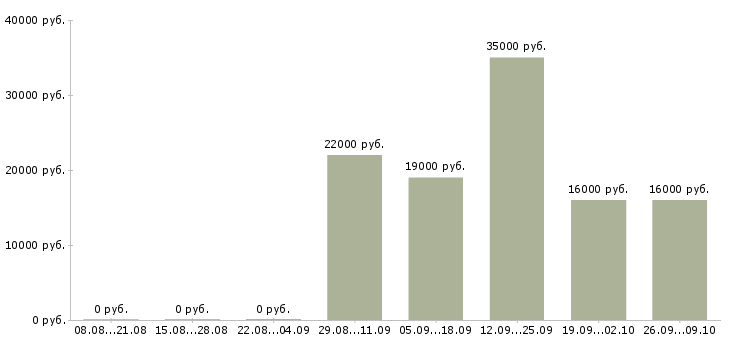 Вакансии уборщица в офис в Чебоксарах - Медиана зарплат уборщица в офис в Чебоксарах за 2 месяца