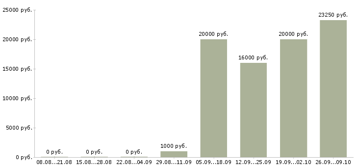 Вакансии уборщица зала Санкт-петербург - Медиана зарплат уборщица зала Санкт-петербург за 2 месяца