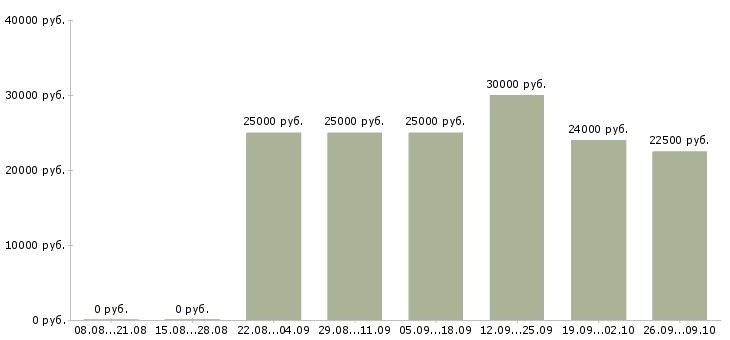 Вакансии удаленный сотрудник с обучением в Белгороде - Медиана зарплат удаленный сотрудник с обучением в Белгороде за 2 месяца
