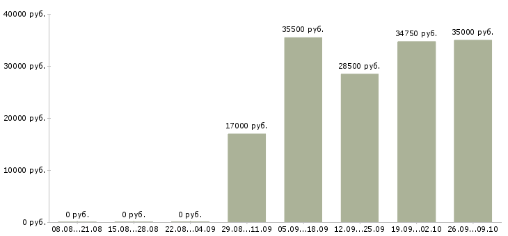 Вакансии упаковщики в Пензе - Медиана зарплат упаковщики в Пензе за 2 месяца
