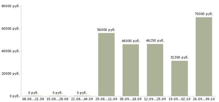 Вакансии управление персоналом в Мурманске - Медиана зарплат управление персоналом в Мурманске за 2 месяца