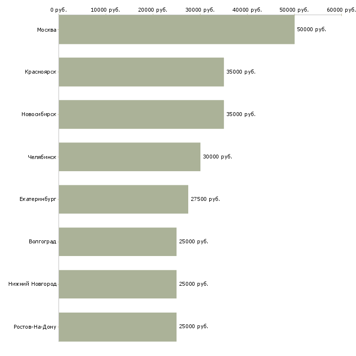 Поиск работы администратор мебельного салона-Медиана зарплаты для вакансии «администратор мебельного салона» в других городах