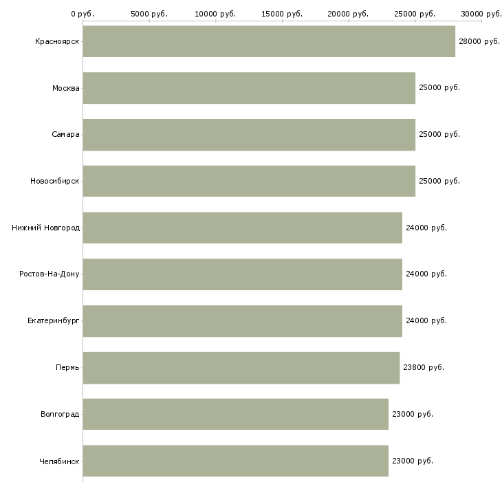 Поиск работы без опыта администратором-Медиана зарплаты для вакансии «без опыта администратором» в других городах